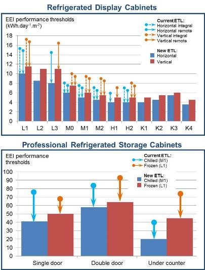 New thresholds for commercial and professional ETL cabinets